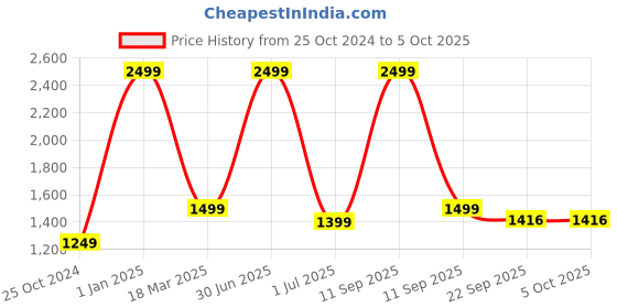 myntra.com UNBIND Girls Printed Ready to Wear Lehenga & Blouse With Dupatta unbind Price History Graph from 25 Oct 2024 to 4 Oct 2025