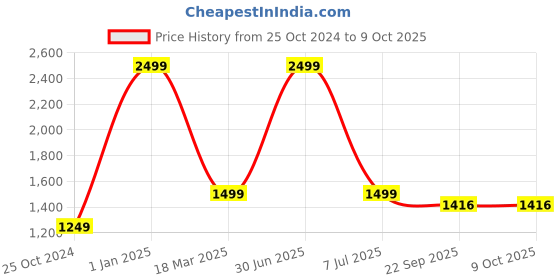 myntra.com UNBIND Girls Printed Ready to Wear Lehenga & Blouse With Dupatta unbind Price History Graph from 25 Oct 2024 to 8 Oct 2025