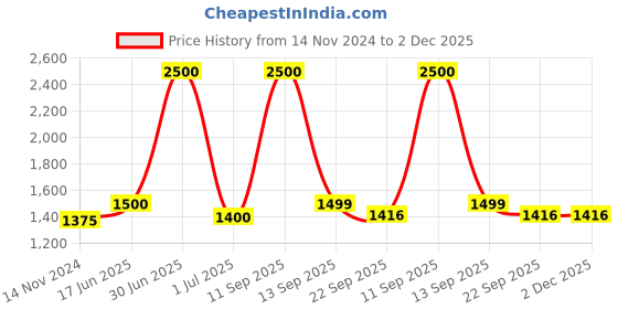 myntra.com UNBIND Girls Printed Ready to Wear Lehenga & Blouse With Dupatta unbind Price History Graph from 14 Nov 2024 to 2 Dec 2025