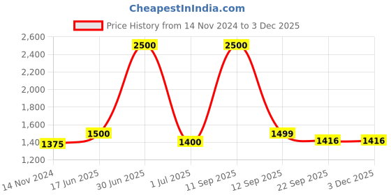 myntra.com UNBIND Girls Printed Ready to Wear Lehenga & Blouse With Dupatta unbind Price History Graph from 14 Nov 2024 to 2 Dec 2025