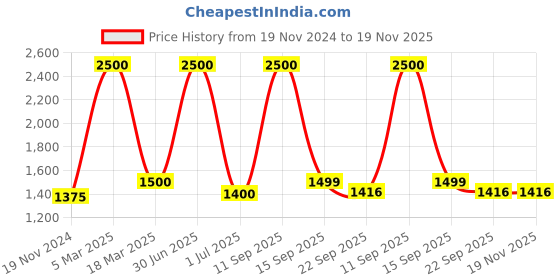 myntra.com UNBIND Girls Printed Ready to Wear Lehenga & Blouse With Dupatta unbind Price History Graph from 19 Nov 2024 to 19 Nov 2025
