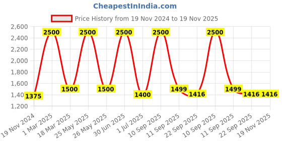 myntra.com UNBIND Girls Printed Ready to Wear Lehenga & Blouse With Dupatta unbind Price History Graph from 19 Nov 2024 to 19 Nov 2025