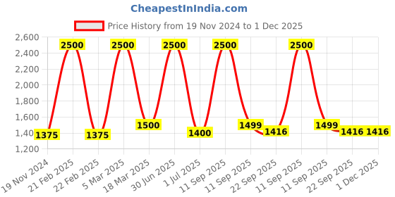 myntra.com UNBIND Girls Printed Ready to Wear Lehenga & Blouse With Dupatta unbind Price History Graph from 19 Nov 2024 to 1 Dec 2025