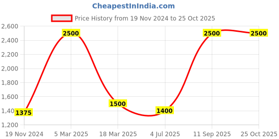 myntra.com UNBIND Girls Printed Ready to Wear Lehenga & Blouse With Dupatta unbind Price History Graph from 19 Nov 2024 to 24 Oct 2025