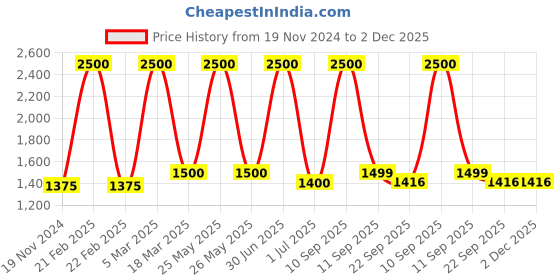 myntra.com UNBIND Girls Printed Ready to Wear Lehenga & Blouse With Dupatta unbind Price History Graph from 19 Nov 2024 to 1 Dec 2025