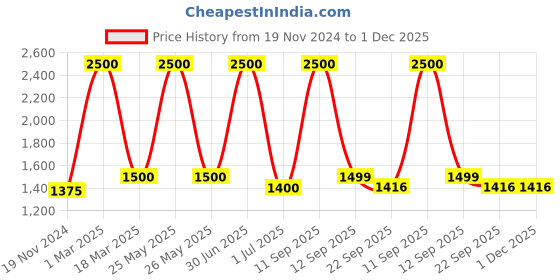 myntra.com UNBIND Girls Printed Ready to Wear Lehenga & Blouse With Dupatta unbind Price History Graph from 19 Nov 2024 to 1 Dec 2025