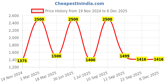myntra.com UNBIND Girls Printed Ready to Wear Lehenga & Blouse With Dupatta unbind Price History Graph from 19 Nov 2024 to 5 Dec 2025