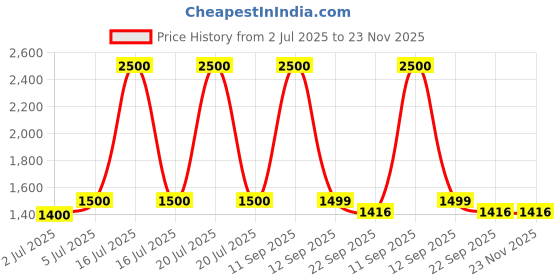 myntra.com UNBIND Girls Printed Ready to Wear Lehenga & Blouse With Dupatta unbind Price History Graph from 2 Jul 2025 to 23 Nov 2025