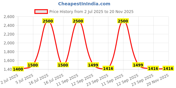 myntra.com UNBIND Girls Printed Ready to Wear Lehenga & Blouse With Dupatta unbind Price History Graph from 2 Jul 2025 to 20 Nov 2025