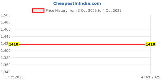 myntra.com UNBIND Girls Printed Ready to Wear Lehenga & Blouse With Dupatta unbind Price History Graph from 3 Oct 2025 to 4 Oct 2025