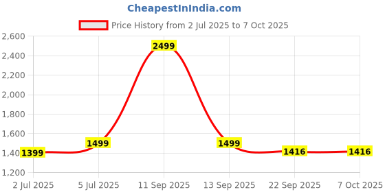 myntra.com UNBIND Girls Printed Regular Pure Cotton Kurta with Sharara unbind Price History Graph from 2 Jul 2025 to 4 Oct 2025