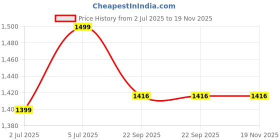 myntra.com UNBIND Girls Printed Regular Pure Cotton Kurta with Sharara unbind Price History Graph from 2 Jul 2025 to 19 Nov 2025