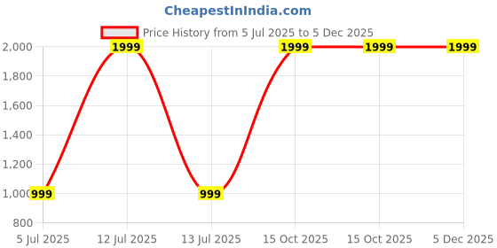 myntra.com UNBIND Girls Printed Top With Shorts unbind Price History Graph from 5 Jul 2025 to 5 Dec 2025