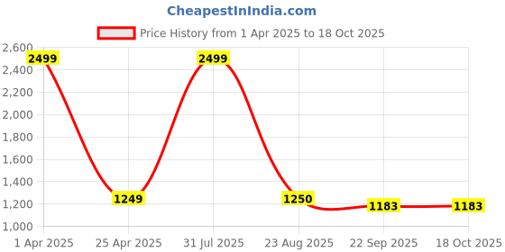 myntra.com UNBIND Girls Regular Pure Cotton Kurta with Sharara unbind Price History Graph from 1 Apr 2025 to 18 Oct 2025
