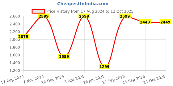myntra.com UNBIND Linne Striped Top With Palazzo Co-Ords unbind Price History Graph from 17 Aug 2024 to 13 Oct 2025