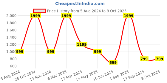 myntra.com UNBIND Polka Dot Print Flutter Sleeve Fit & Flare Dress unbind Price History Graph from 5 Aug 2024 to 8 Oct 2025