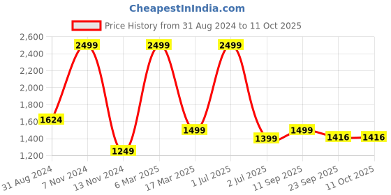 myntra.com UNBIND Print A-Line Dress unbind Price History Graph from 31 Aug 2024 to 11 Oct 2025
