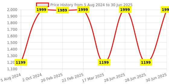 myntra.com UNBIND Print Flutter Sleeve A-Line Dress unbind Price History Graph from 5 Aug 2024 to 30 Jun 2025