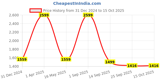 myntra.com UNBIND Printed Pure Cotton Long Sleeve Top & Trouser Co-Ords unbind Price History Graph from 31 Dec 2024 to 14 Oct 2025