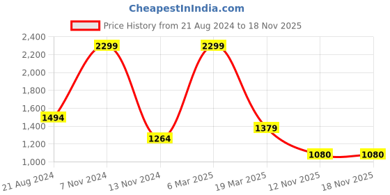 myntra.com UNBIND Printed Pure Cotton Shirt & Shorts Clothing Set unbind Price History Graph from 21 Aug 2024 to 18 Nov 2025