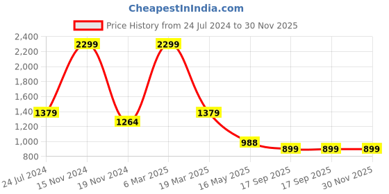 myntra.com UNBIND Printed Pure Cotton Shirt & Shorts Clothing Set unbind Price History Graph from 24 Jul 2024 to 30 Nov 2025