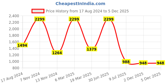 myntra.com UNBIND Printed Pure Cotton Shirt & Shorts Clothing Set unbind Price History Graph from 17 Aug 2024 to 5 Dec 2025