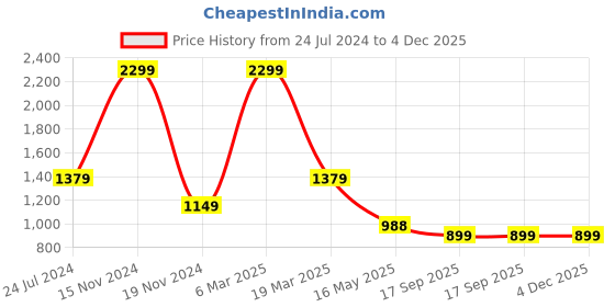 myntra.com UNBIND Printed Pure Cotton Shirt & Shorts Clothing Set unbind Price History Graph from 24 Jul 2024 to 4 Dec 2025