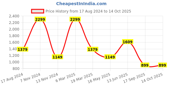 myntra.com UNBIND Printed Pure Cotton Shirt with Shorts unbind Price History Graph from 17 Aug 2024 to 13 Oct 2025