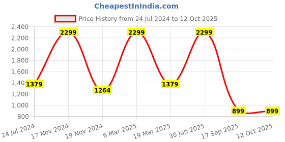 myntra.com UNBIND Printed Pure Cotton Shirt with Shorts unbind Price History Graph from 24 Jul 2024 to 11 Oct 2025