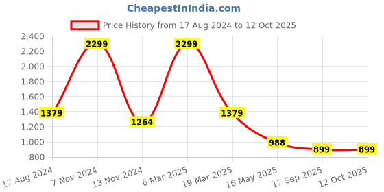 myntra.com UNBIND Printed Pure Cotton Shirt with Shorts unbind Price History Graph from 17 Aug 2024 to 11 Oct 2025