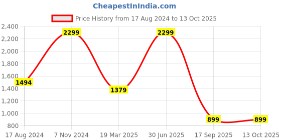 myntra.com UNBIND Printed Pure Cotton Shirt with Shorts unbind Price History Graph from 17 Aug 2024 to 13 Oct 2025
