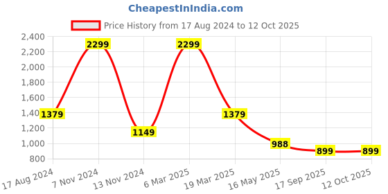 myntra.com UNBIND Printed Pure Cotton Shirt with Shorts unbind Price History Graph from 17 Aug 2024 to 11 Oct 2025