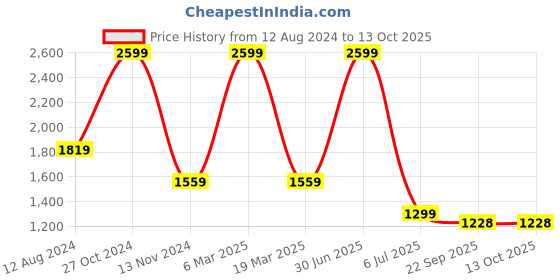 myntra.com UNBIND Printed Pure Cotton Top, Shrug & Trouser Co-Ords unbind Price History Graph from 12 Aug 2024 to 12 Oct 2025