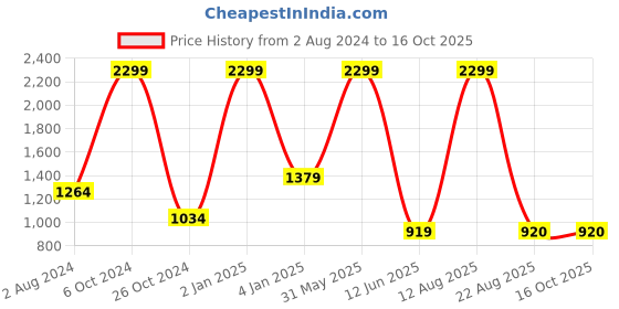 myntra.com UNBIND Printed Shirt With Shorts Co-Ords unbind Price History Graph from 2 Aug 2024 to 16 Oct 2025