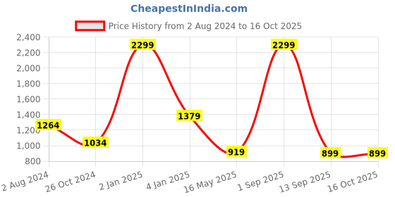 myntra.com UNBIND Printed Shirt With Shorts Co-Ords unbind Price History Graph from 2 Aug 2024 to 15 Oct 2025