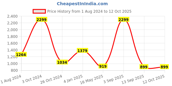 myntra.com UNBIND Printed Shirt With Shorts Co-Ords unbind Price History Graph from 1 Aug 2024 to 12 Oct 2025