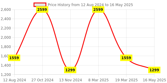 myntra.com UNBIND Printed Three Quarter Sleeve Tunic & Trouser Co-Ords unbind Price History Graph from 12 Aug 2024 to 16 May 2025