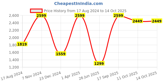 myntra.com UNBIND Pure Cotton Colorblocked Top With Trousers Co-Ords unbind Price History Graph from 17 Aug 2024 to 11 Oct 2025