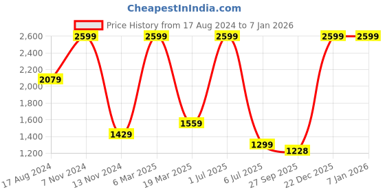 myntra.com UNBIND Pure Cotton Printed  Shirt Collar Shirt With Trousers Co-Ords unbind Price History Graph from 17 Aug 2024 to 5 Jan 2026