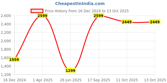 myntra.com UNBIND Pure Katha Cotton Top With Trouser Co-Ords unbind Price History Graph from 16 Dec 2024 to 13 Oct 2025