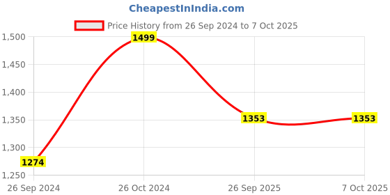 myntra.com UNCLE TONY After Shave Mist with Bergamot & Patchouli  - 150 ml uncle tony Price History Graph from 26 Sep 2024 to 7 Oct 2025