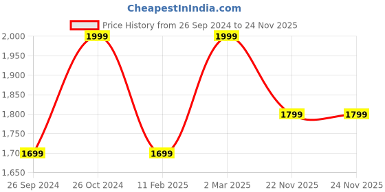 myntra.com UNCLE TONY After Shave Mist with Bergamot & Patchouli  - 250 ml uncle tony Price History Graph from 26 Sep 2024 to 23 Nov 2025