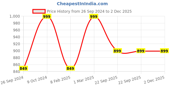 myntra.com UNCLE TONY Anti-Dandruff Shampoo with Bergamot & Patchouli 200 ml uncle tony Price History Graph from 26 Sep 2024 to 1 Dec 2025