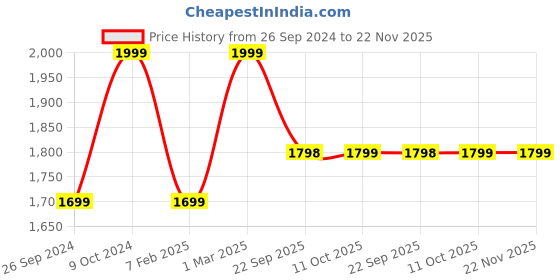 myntra.com UNCLE TONY Anti-Dandruff Shampoo with Bergamot & Patchouli 500 ml uncle tony Price History Graph from 26 Sep 2024 to 22 Nov 2025