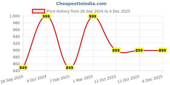 myntra.com UNCLE TONY Hydrating Mask with Organic Bisabolol & Hyaluronic Acid 100 ml uncle tony Price History Graph from 26 Sep 2024 to 4 Dec 2025