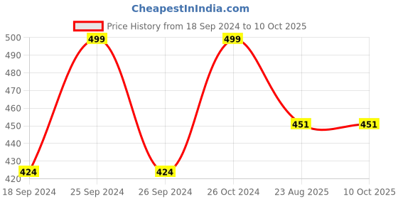 myntra.com UNCLE TONY Men 5-Blade System Shaving Razor - Black uncle tony Price History Graph from 18 Sep 2024 to 9 Oct 2025