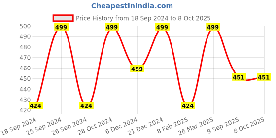 myntra.com UNCLE TONY Men 5-Blade System Shaving Razor - Red uncle tony Price History Graph from 18 Sep 2024 to 8 Oct 2025