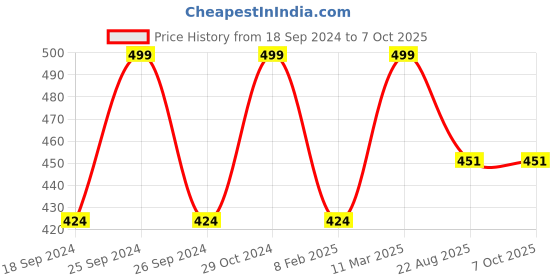myntra.com UNCLE TONY Men 5-Blade System Shaving Razor - Yellow uncle tony Price History Graph from 18 Sep 2024 to 7 Oct 2025