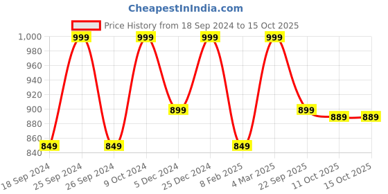 myntra.com UNCLE TONY Men Aftershave Balm with Repairing Bisabolol - 100ml uncle tony Price History Graph from 18 Sep 2024 to 15 Oct 2025