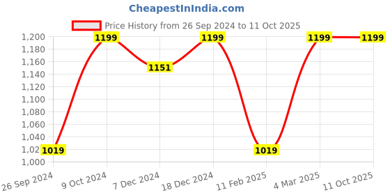 myntra.com UNCLE TONY Men Face Scrub - Exfoliates & Cleanses - 200ml uncle tony Price History Graph from 26 Sep 2024 to 11 Oct 2025